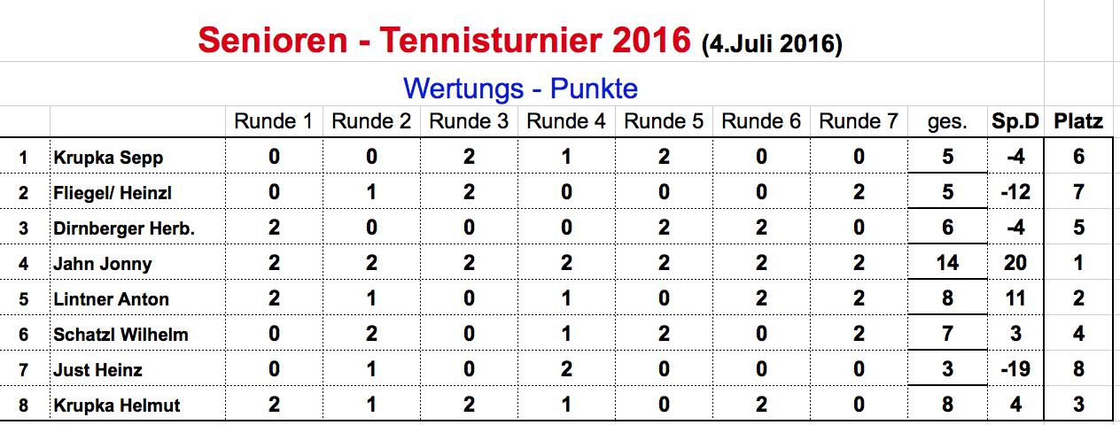 Erebnisstabelle-Senioren-Turnier-2016